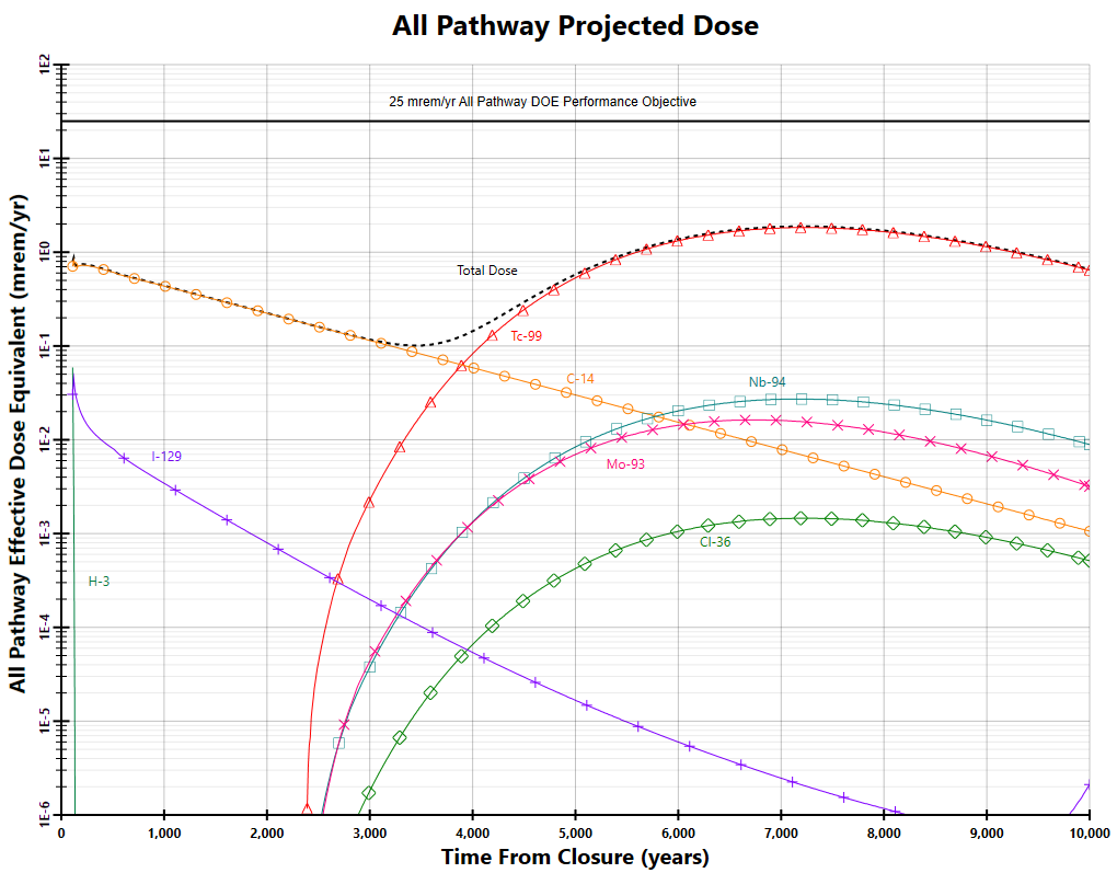 ERDF Plot